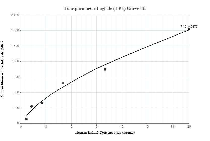 Cytometric bead array standard curve of MP00074-1